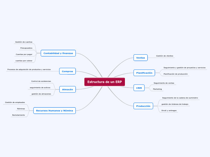 Estructura de un ERP