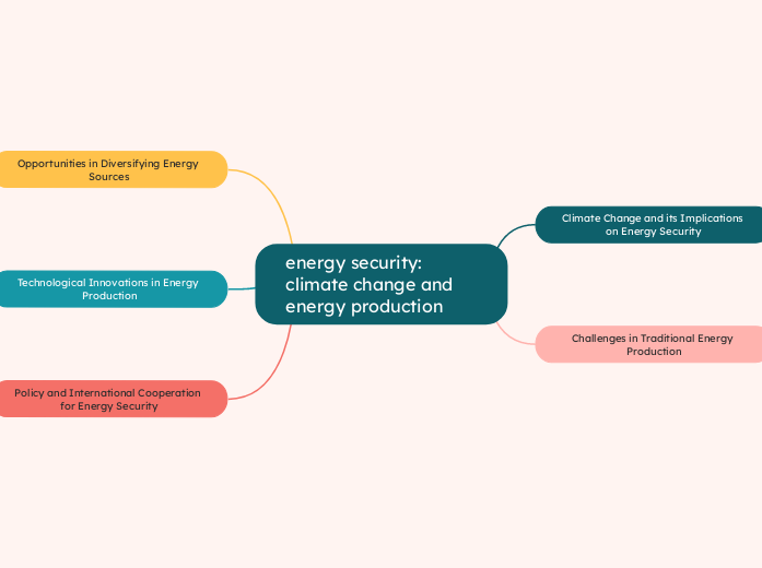 energy security: climate change and energy production