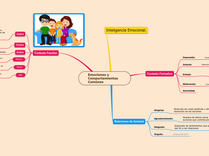 Emociones y Comportamientos Comúnes