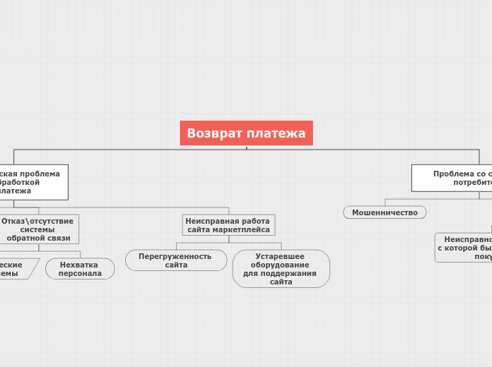 Возврат платежа