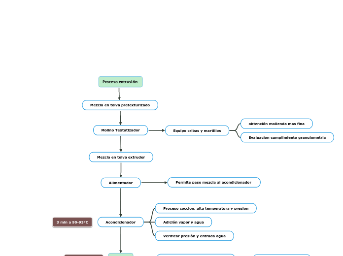 Proceso extrusión 