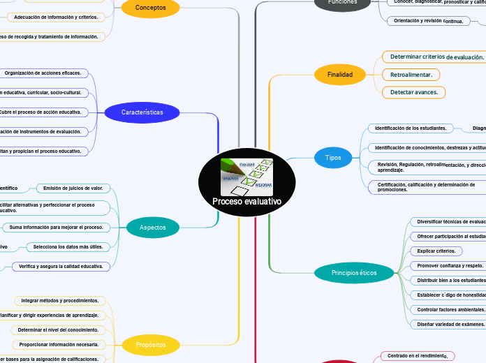 Proceso evaluativo