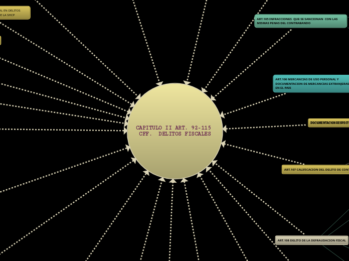 CAPITULO II ART. 92-115 CFF.  DELITOS FISCALES