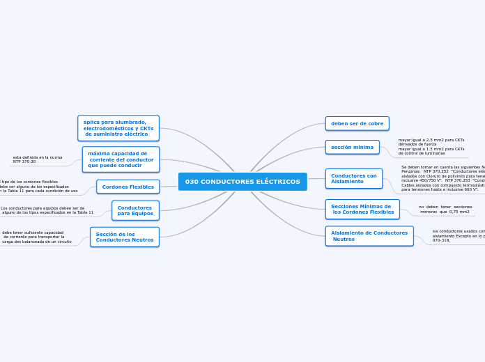 030 CONDUCTORES ELÉCTRICOS