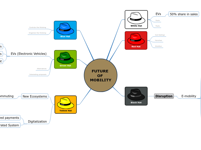 FUTURE OF MOBILITY