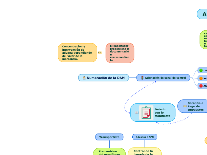 Numeración de la DAM