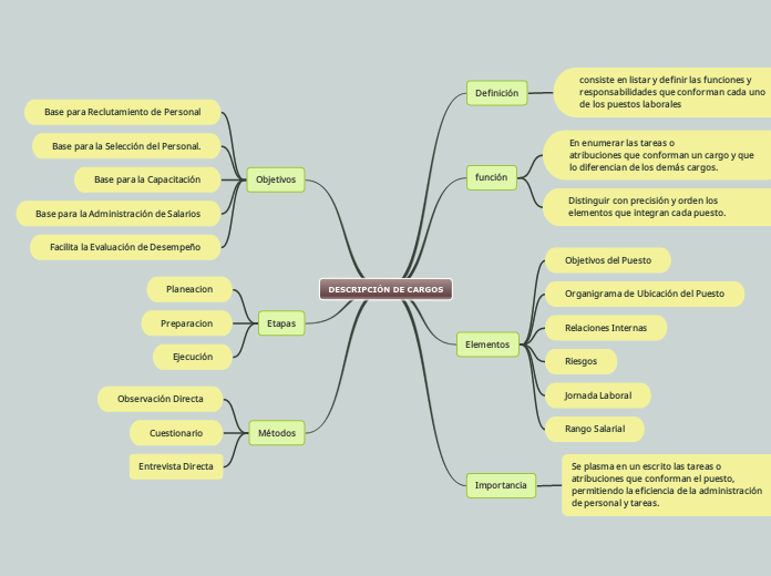 DESCRIPCIÓN DE CARGOS
