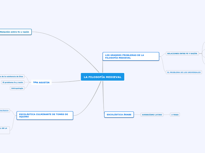 LA FILOSOFÍA MEDIEVAL