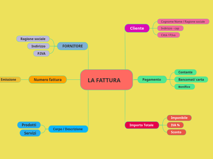 LA FATTURA 