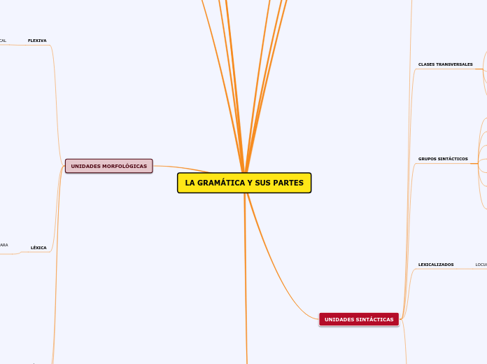 LA GRAMÁTICA Y SUS PARTES