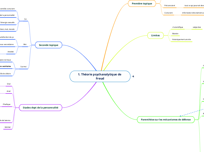 1. Théorie psychanalytique de Freud