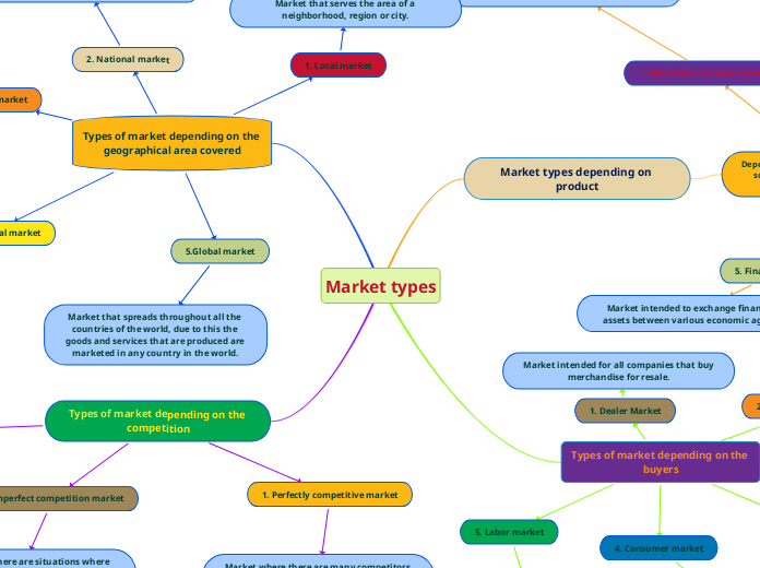 Market types