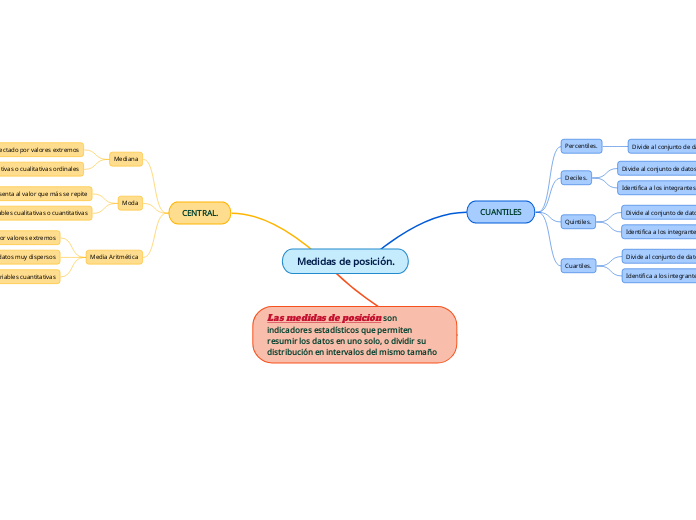 Medidas de posición.