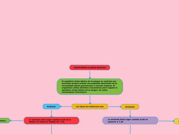 TRASTORNOS ACIDOS BASICOS