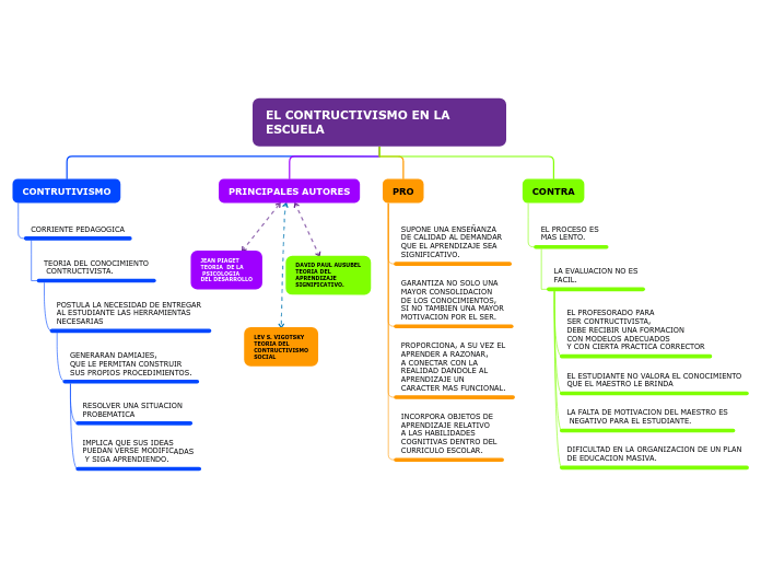 EL CONTRUCTIVISMO EN LA ESCUELA