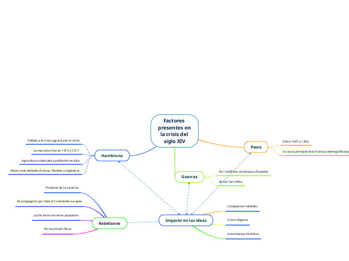 Factores presentes en la crisis del siglo XIV
