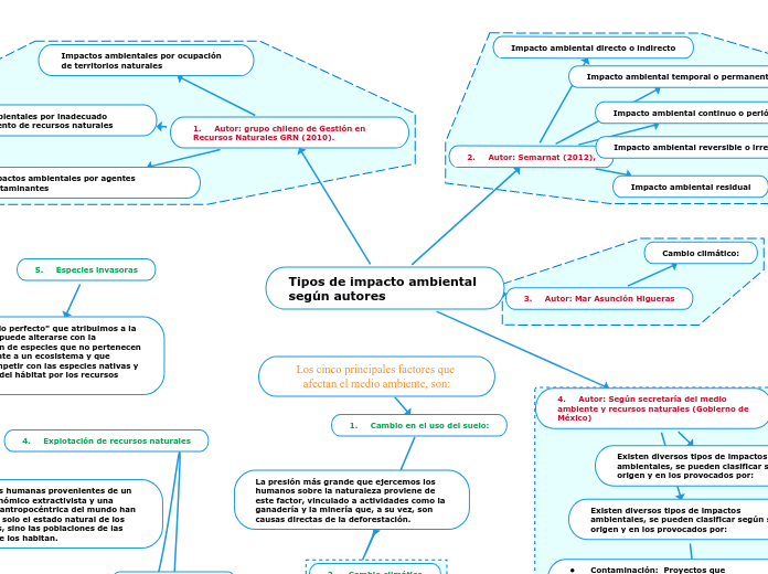 Tipos de impacto ambiental según autores