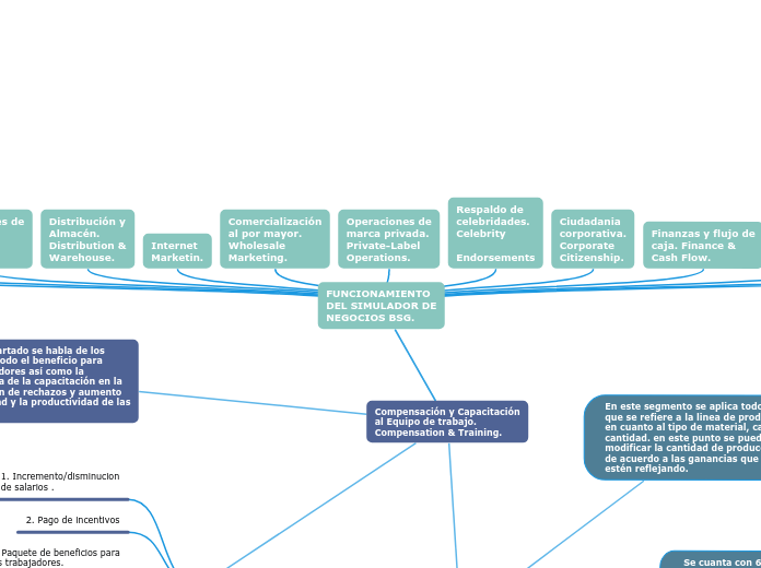 FUNCIONAMIENTO
DEL SIMULADOR DE
NEGOCIOS BSG.