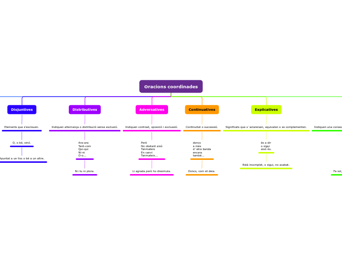 Oracions coordinades