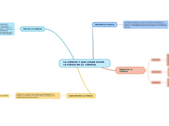 LA CIENCIA Y QUE LUGAR OCUPA LA FISICA EN LA  CIENCIA