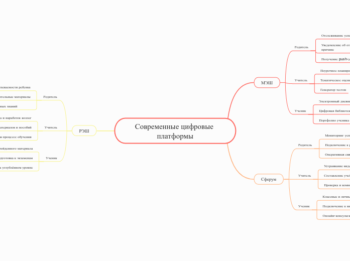 Современные цифровые платформы