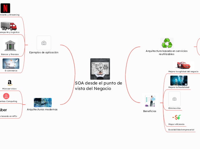SOA desde el punto de vista del Negocio 