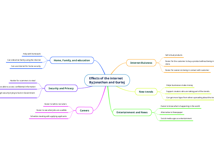 Effects of the internet 
By:Jonathan and Gurtej