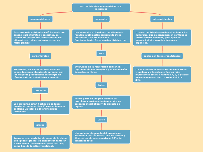 macronutrientes, micronutrientes y   minerales