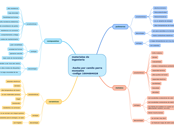 materiales de ingenieria-hecho por camilo parra monsalve -codigo 1004684028