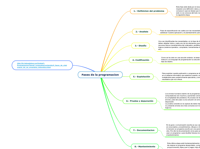Fases de la programacion
