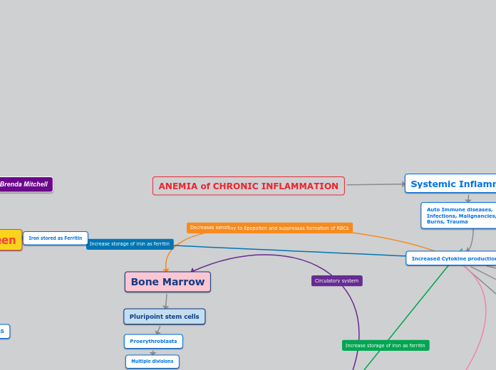 ANEMIA of CHRONIC INFLAMMATION