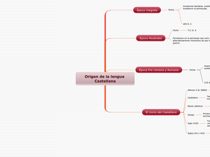 Origen de la lengua Castellana