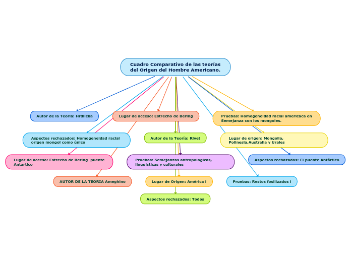 Cuadro Comparativo de las teorías del Origen del Hombre Americano.