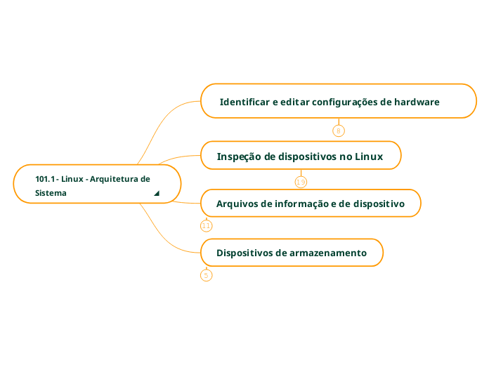 101.1 - Linux - Arquitetura de Sistema