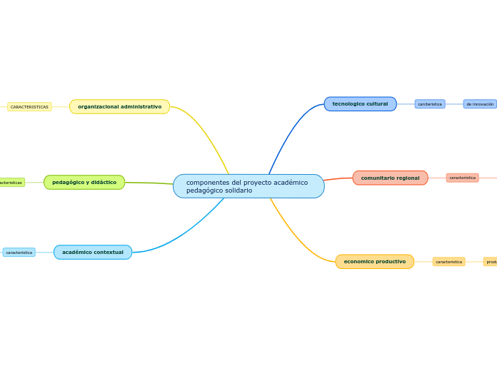 componentes del proyecto académico pedagógico solidario