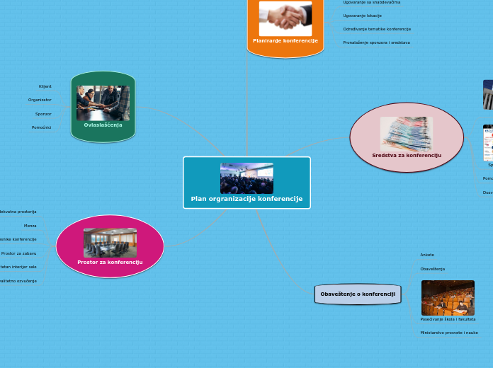 Plan orgranizacije konferencije