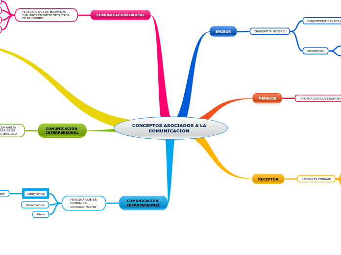 CONCEPTOS ASOCIADOS A LA  
           COMUNICACION