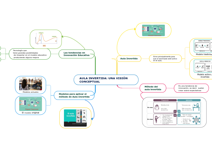 AULA INVERTIDA: UNA VISIÓN CONCEPTUAL
