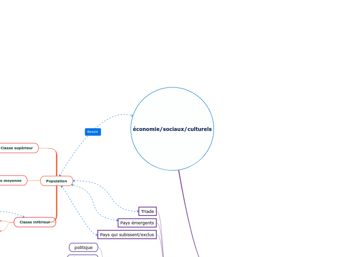 économie/sociaux/culturels