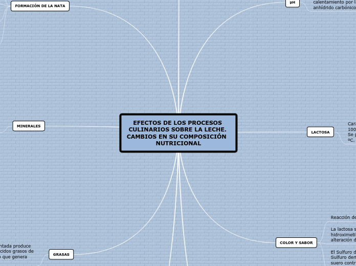EFECTOS DE LOS PROCESOS CULINARIOS SOBRE LA LECHE. CAMBIOS EN SU COMPOSICIÓN  NUTRICIONAL