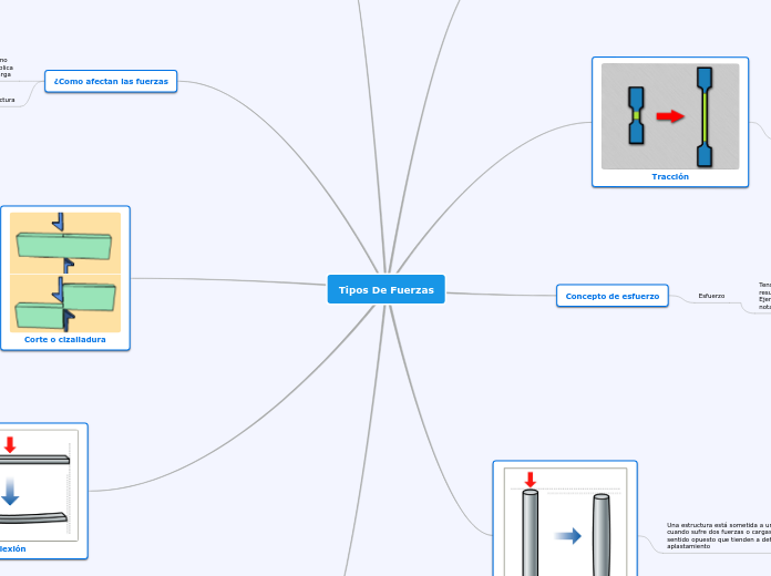 Tipos De Fuerzas
