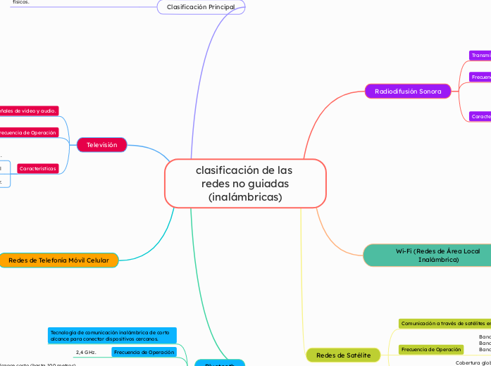 clasificación de las redes no guiadas
(inalámbricas)