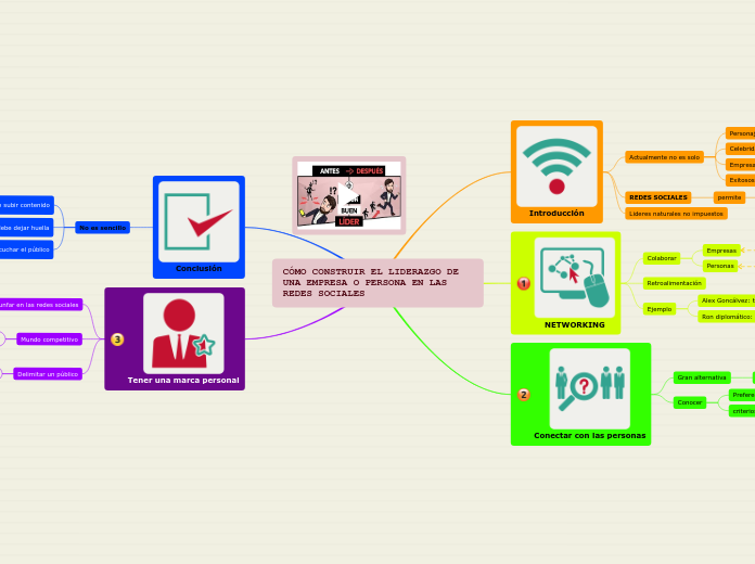 CÓMO CONSTRUIR EL LIDERAZGO DE UNA EMPRESA O PERSONA EN LAS REDES SOCIALES