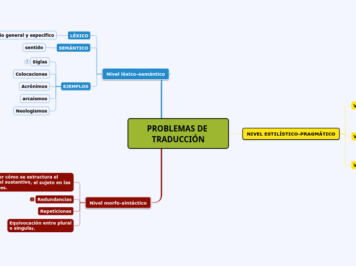 PROBLEMAS DE TRADUCCIÓN