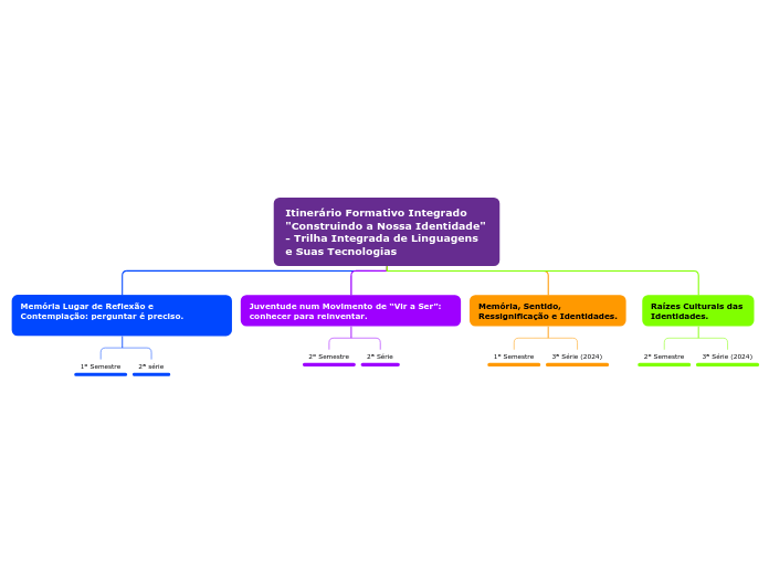 Itinerário Formativo Integrado 