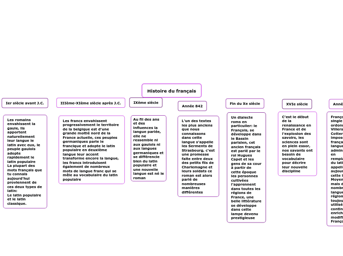 Histoire du français