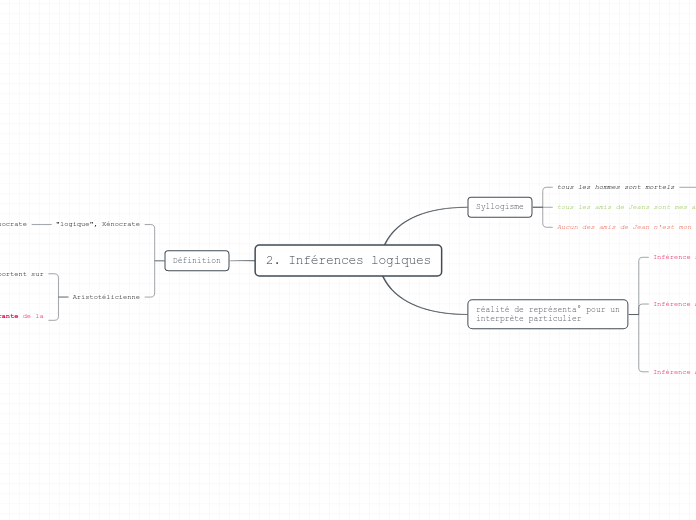 2. Inférences logiques