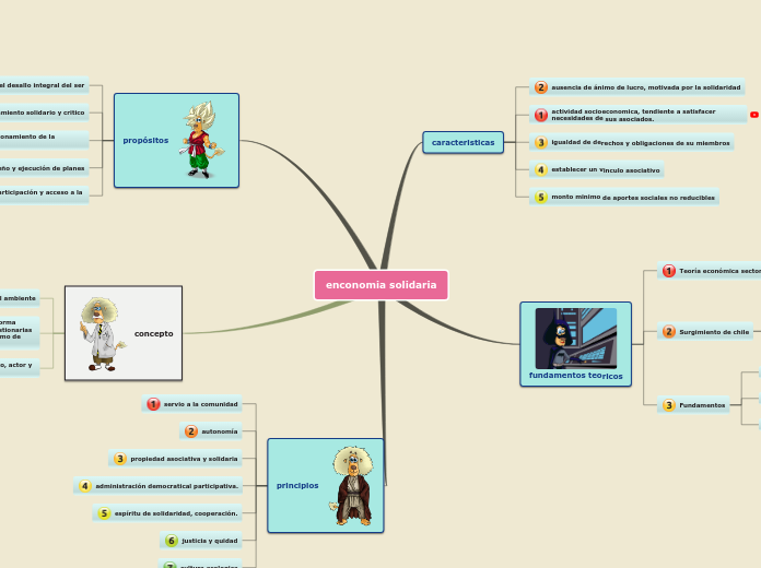 Sample Mind Map