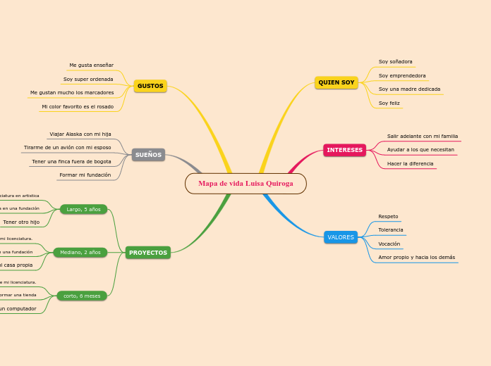 Mapa de vida Luisa Quiroga