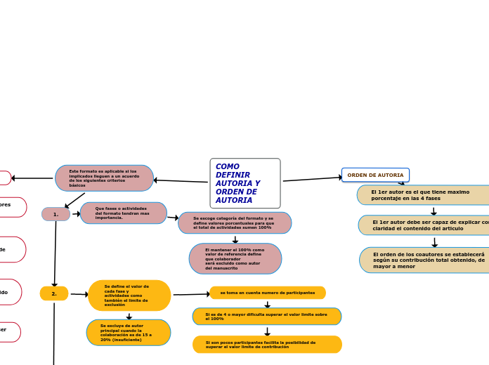 COMO DEFINIR AUTORIA Y ORDEN DE AUTORIA